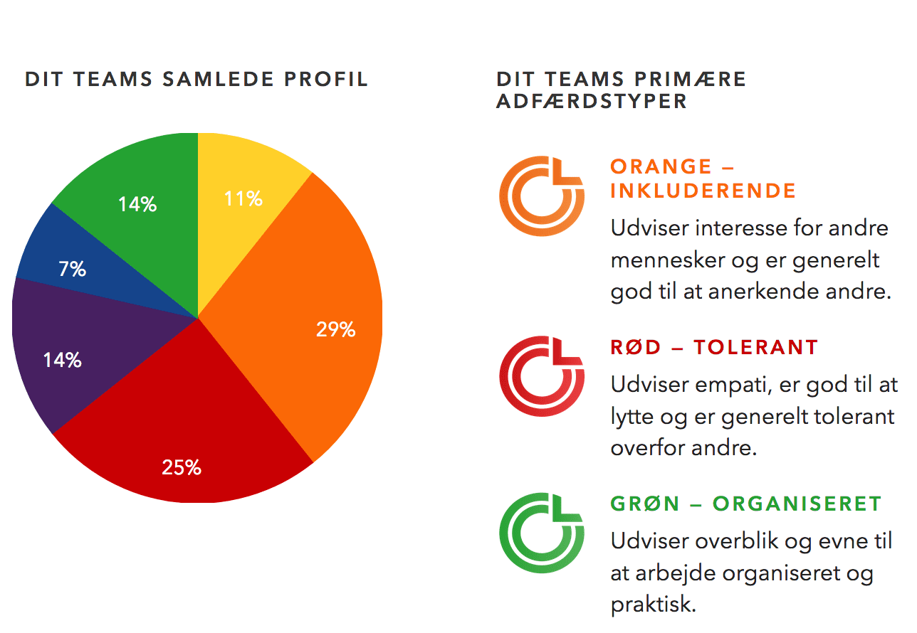 Billede af persontype test fordelt på et helt team